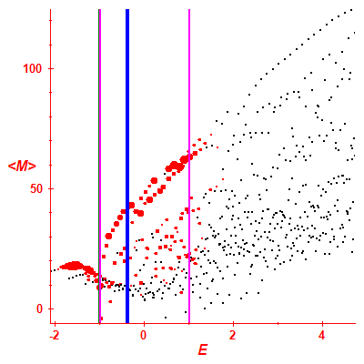 Peres lattice <M>